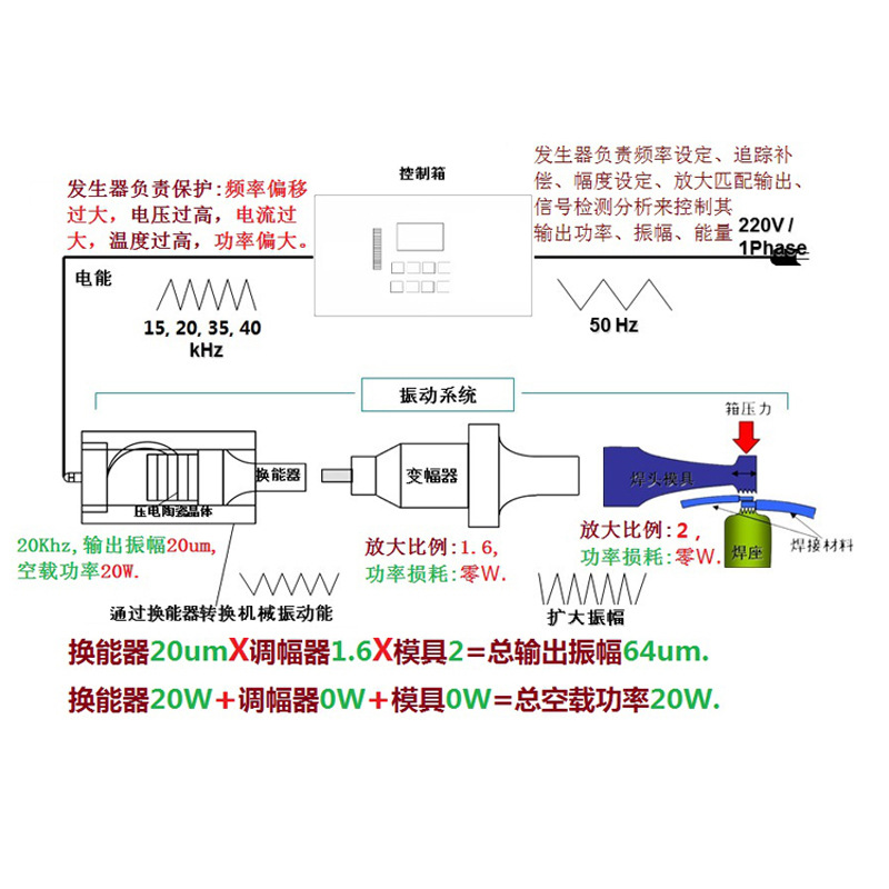 圖解超聲波發(fā)生器、換能器、調(diào)幅器、模具的功能(圖2)