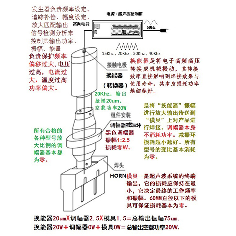 圖解超聲波發(fā)生器、換能器、調(diào)幅器、模具的功能(圖1)